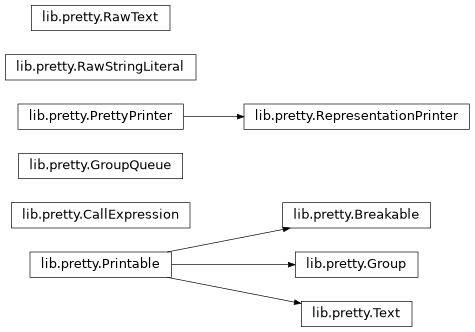 Inheritance diagram of IPython.lib.pretty